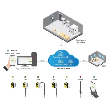 Система цілодобового моніторингу температури ТЕРА (Дистанційний температурний моніторинг)